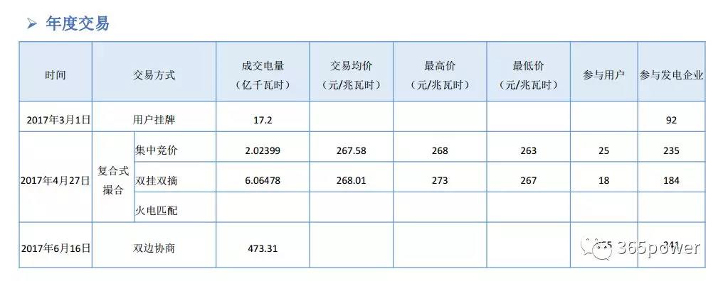 干貨！東北、西北區(qū)域2017售電市場情況