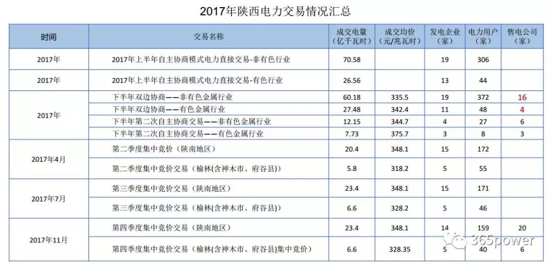 干貨！東北、西北區(qū)域2017售電市場情況