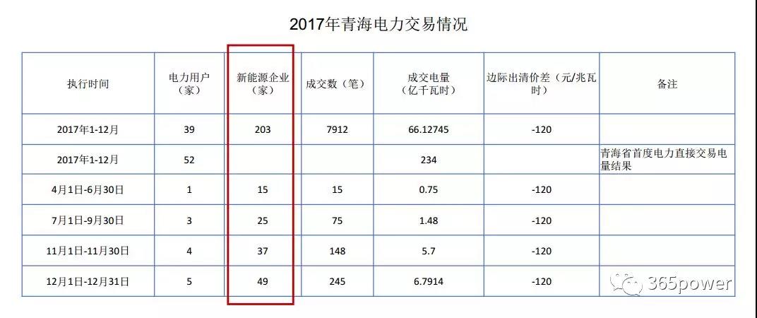 干貨！東北、西北區(qū)域2017售電市場情況