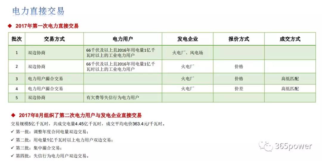 干貨！東北、西北區(qū)域2017售電市場情況
