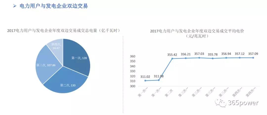 干貨！東北、西北區(qū)域2017售電市場情況