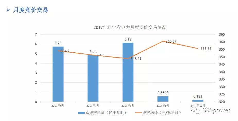 干貨！東北、西北區(qū)域2017售電市場情況