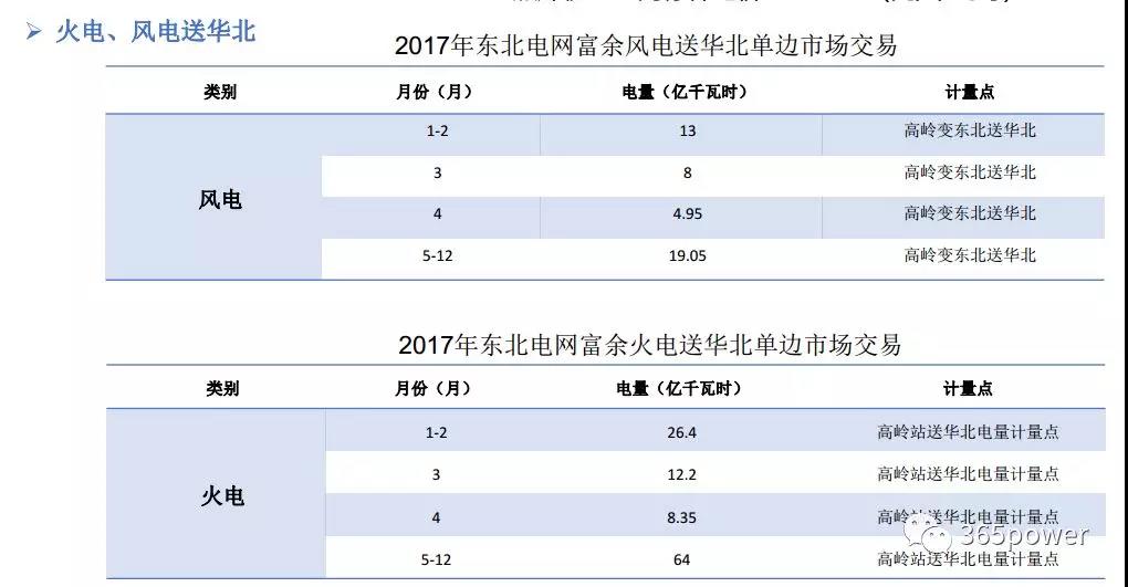 干貨！東北、西北區(qū)域2017售電市場情況