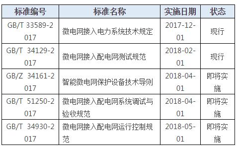 五項(xiàng)標(biāo)準(zhǔn)即將實(shí)施 !微電網(wǎng)行業(yè)轉(zhuǎn)折點(diǎn)已來