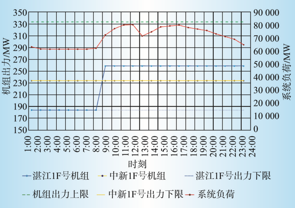 廣東日前電力市場(chǎng)方案設(shè)計(jì)與市場(chǎng)仿真