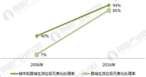 2018年生活垃圾中轉(zhuǎn)站發(fā)展前景分析 將進(jìn)入提升期