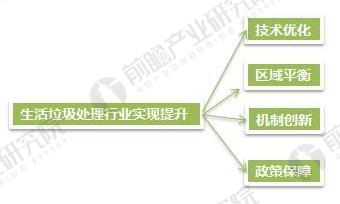 2018年生活垃圾中轉(zhuǎn)站發(fā)展前景分析 將進(jìn)入提升期