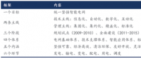 我國(guó)智能電網(wǎng)進(jìn)入到“引領(lǐng)提升”階段，變電智能化年均市場(chǎng)規(guī)模超過百億元