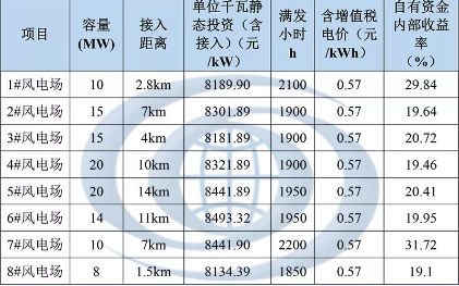 分散式風電規(guī)劃如何確定各項目開發(fā)順序