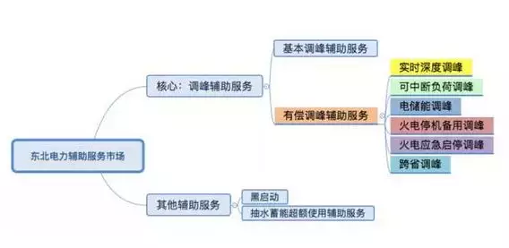 南方電網(wǎng)調頻輔助服務市場開始試運行了
