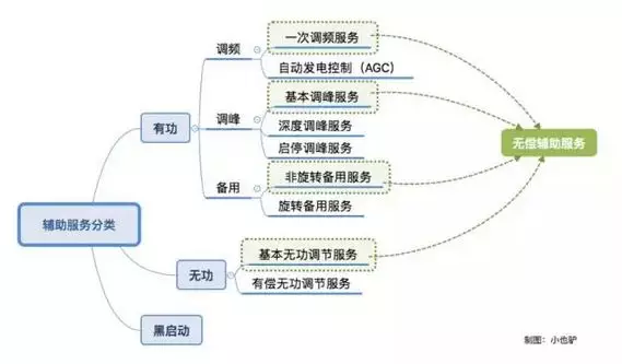 南方電網(wǎng)調頻輔助服務市場開始試運行了