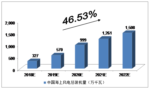 未來5年中國海上風(fēng)電行業(yè)發(fā)展預(yù)測及分析