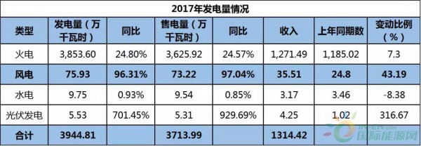 約4.3GW裝機(jī)，75.93萬KWH發(fā)電量，35.51億元收入……華能國(guó)際2017年報(bào)中透露出哪些風(fēng)電信息？