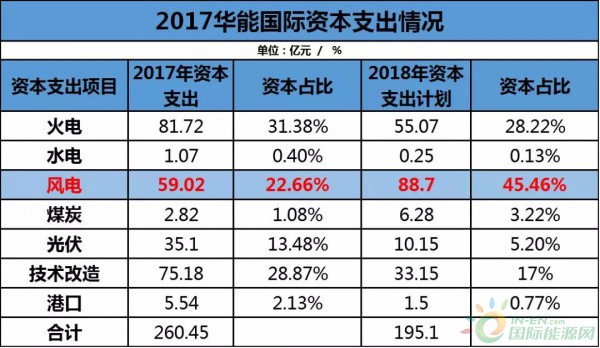 約4.3GW裝機(jī)，75.93萬KWH發(fā)電量，35.51億元收入……華能國(guó)際2017年報(bào)中透露出哪些風(fēng)電信息？