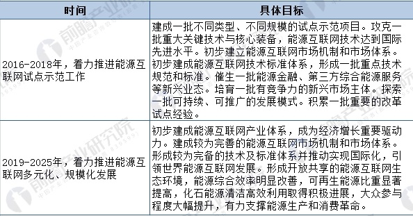 2018年全國(guó)及各省市能源互聯(lián)網(wǎng)最新政策匯總(全)