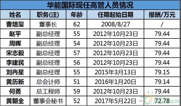 約4.3GW裝機(jī)，75.93萬KWH發(fā)電量，35.51億元收入……華能國(guó)際2017年報(bào)中透露出哪些風(fēng)電信息？