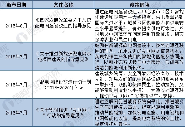 2018年全國(guó)及各省市能源互聯(lián)網(wǎng)最新政策匯總(全)