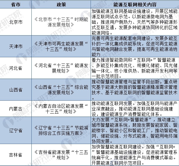 2018年全國(guó)及各省市能源互聯(lián)網(wǎng)最新政策匯總(全)