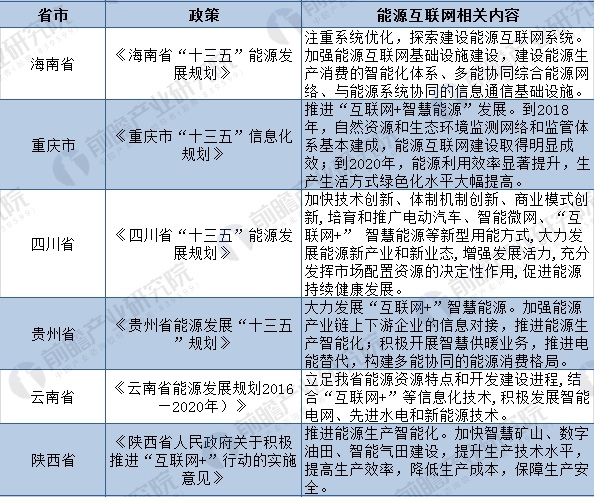 2018年全國(guó)及各省市能源互聯(lián)網(wǎng)最新政策匯總(全)