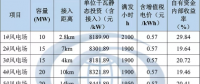 分散式風(fēng)電規(guī)劃如何確定各項(xiàng)目開(kāi)發(fā)順序