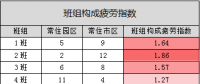 辛勞系數(shù)在排班管理中的探索與應用