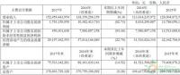 約4.3GW裝機，75.93萬KWH發(fā)電量，35.51億元收入……華能國際2017年報中透露出哪些風電信息？