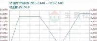 核心原材料價格翻倍推高成本 電池企業(yè)利潤下滑成“夾心層”