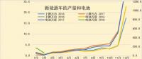 新能源車1-2月碳酸鋰需求1611噸，鈷需求196噸