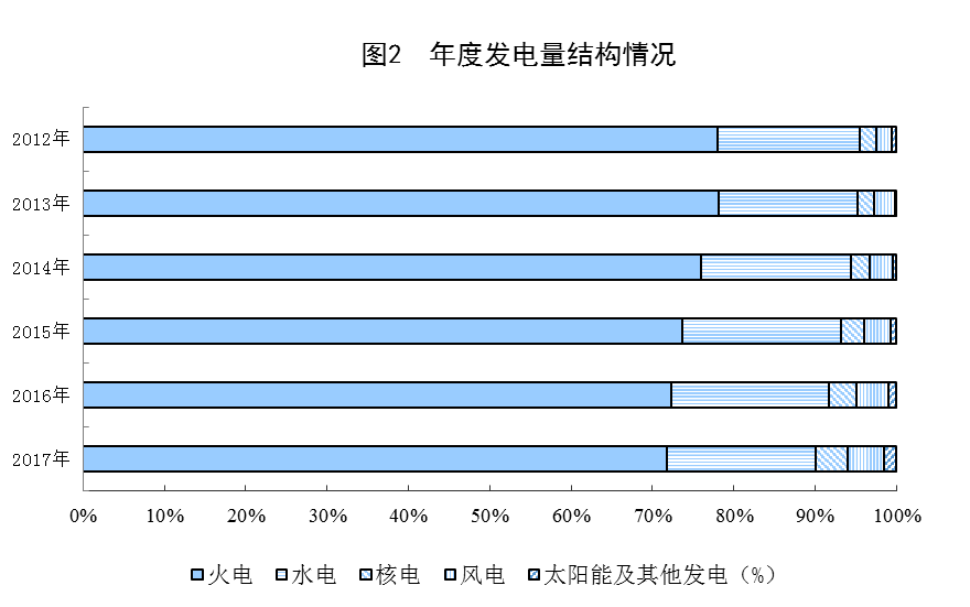 統(tǒng)計(jì)局公布2017年電源增長(zhǎng)情況(風(fēng)、光、核電增長(zhǎng)較快)