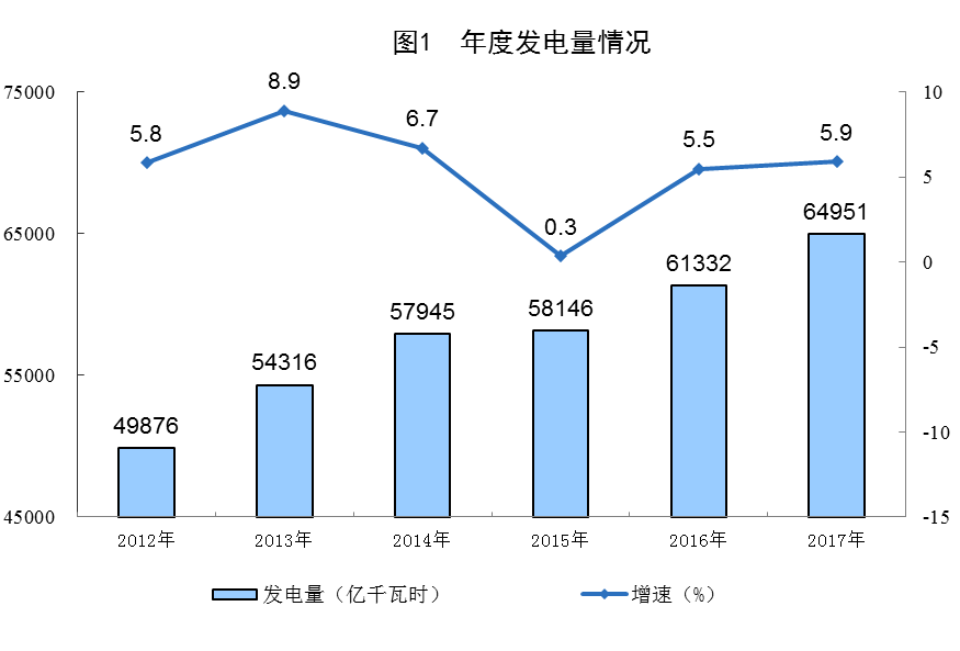 統(tǒng)計(jì)局公布2017年電源增長(zhǎng)情況(風(fēng)、光、核電增長(zhǎng)較快)