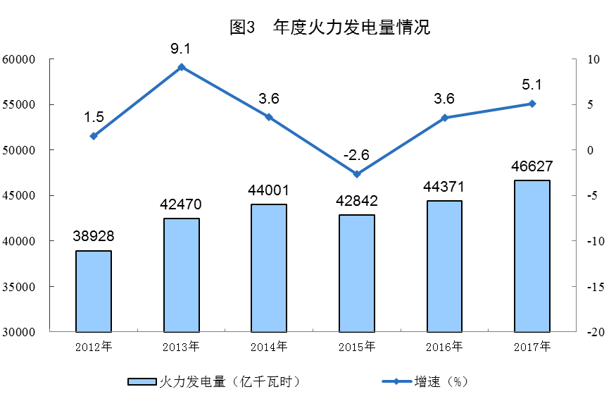 統(tǒng)計(jì)局公布2017年電源增長(zhǎng)情況(風(fēng)、光、核電增長(zhǎng)較快)