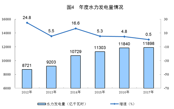 統(tǒng)計(jì)局公布2017年電源增長(zhǎng)情況(風(fēng)、光、核電增長(zhǎng)較快)