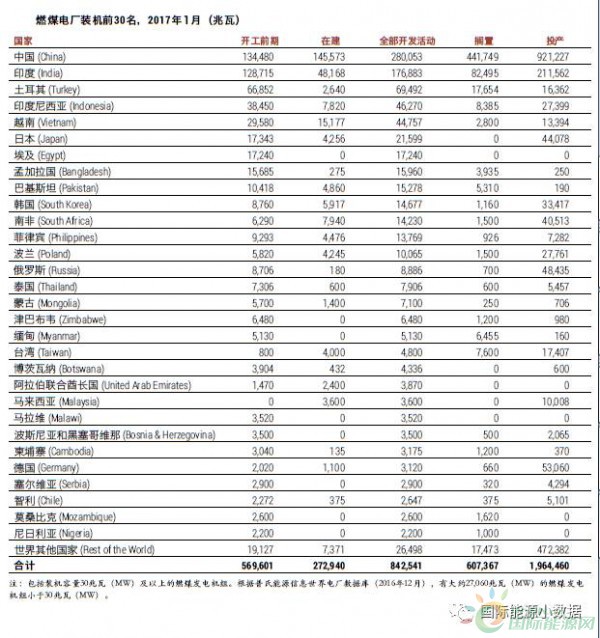中國、印度之外 還有十個煤電“熱點”國家也在退燒
