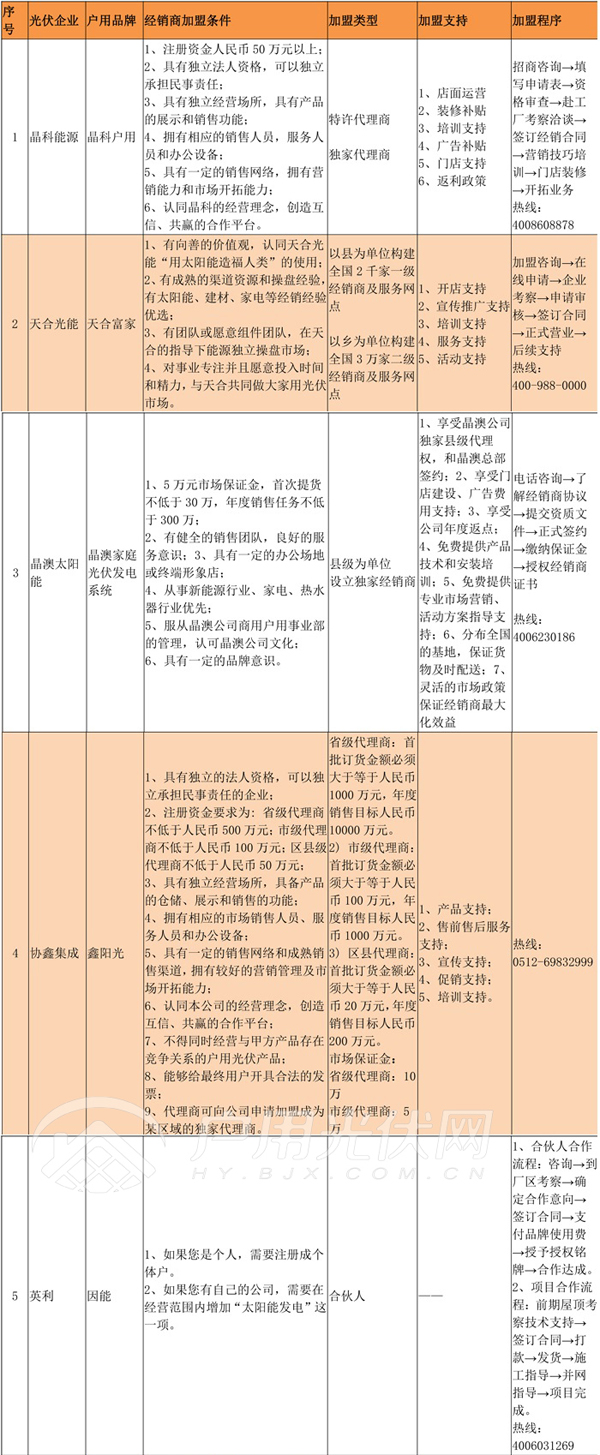 經(jīng)銷商必備‖首批15家光伏企業(yè)招商政策匯總