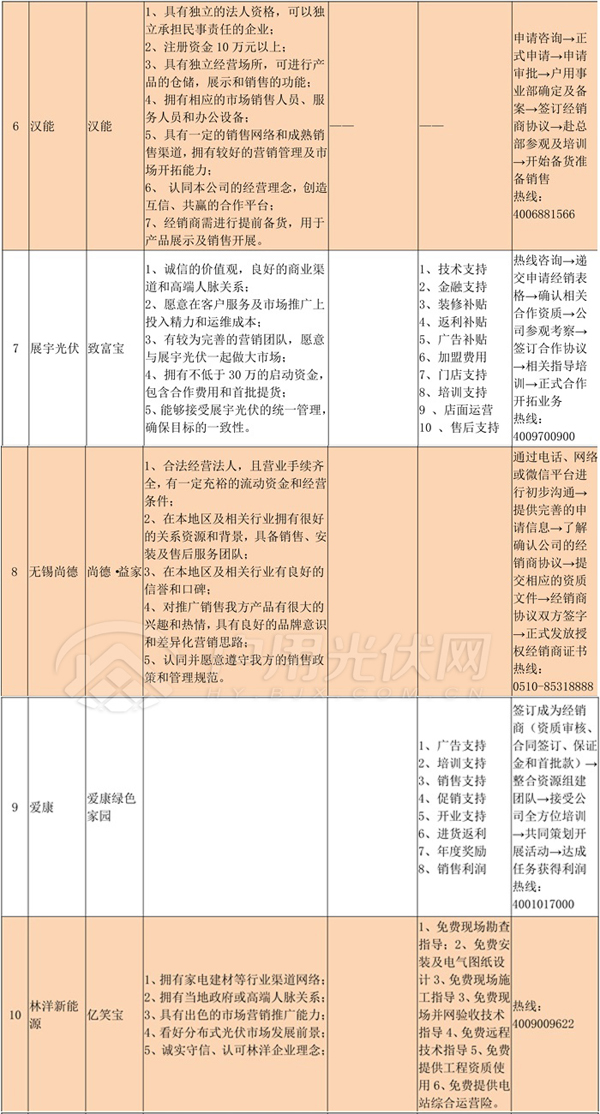 經(jīng)銷商必備‖首批15家光伏企業(yè)招商政策匯總