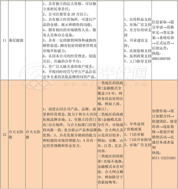 經(jīng)銷商必備‖首批15家光伏企業(yè)招商政策匯總