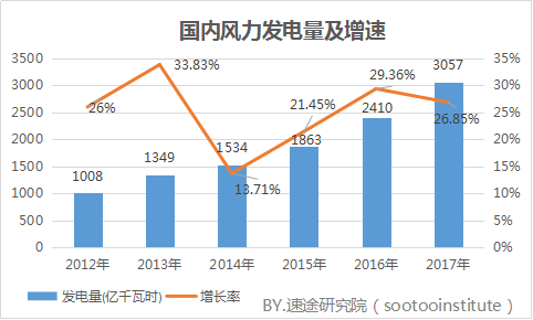 速途研究院：2017年國內風力發(fā)電產業(yè)研究報告