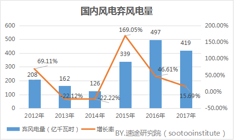 速途研究院：2017年國內風力發(fā)電產業(yè)研究報告