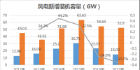 速途研究院：2017年國內風力發(fā)電產業(yè)<font color=
