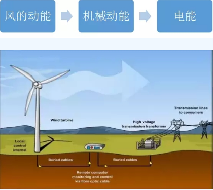 圖說風(fēng)電市場(chǎng)丨未來風(fēng)電企業(yè)將加速淘汰整合 部分中小企業(yè).....
