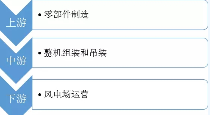 圖說風(fēng)電市場(chǎng)丨未來風(fēng)電企業(yè)將加速淘汰整合 部分中小企業(yè).....
