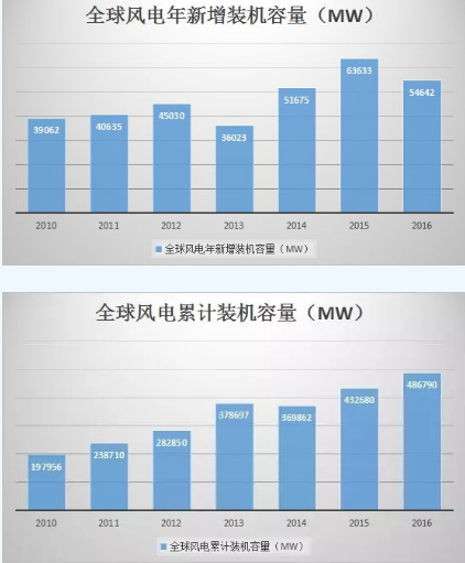 圖說風(fēng)電市場(chǎng)丨未來風(fēng)電企業(yè)將加速淘汰整合 部分中小企業(yè).....