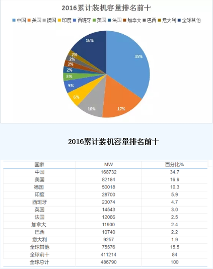 圖說風(fēng)電市場(chǎng)丨未來風(fēng)電企業(yè)將加速淘汰整合 部分中小企業(yè).....