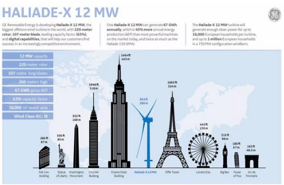 【圖文】高能劇透！GE“海上摩天大樓”12MW海上機(jī)型背后的故事！