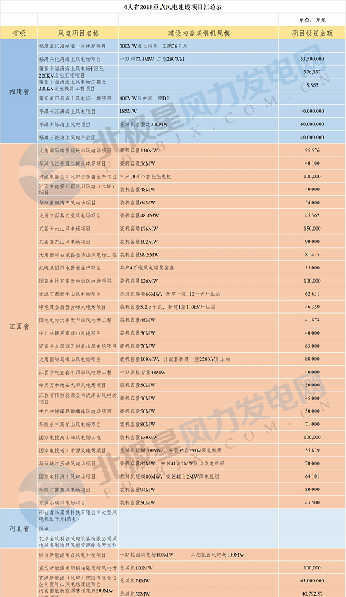 共計(jì)88個(gè)！6省2018年重點(diǎn)風(fēng)電項(xiàng)目匯總