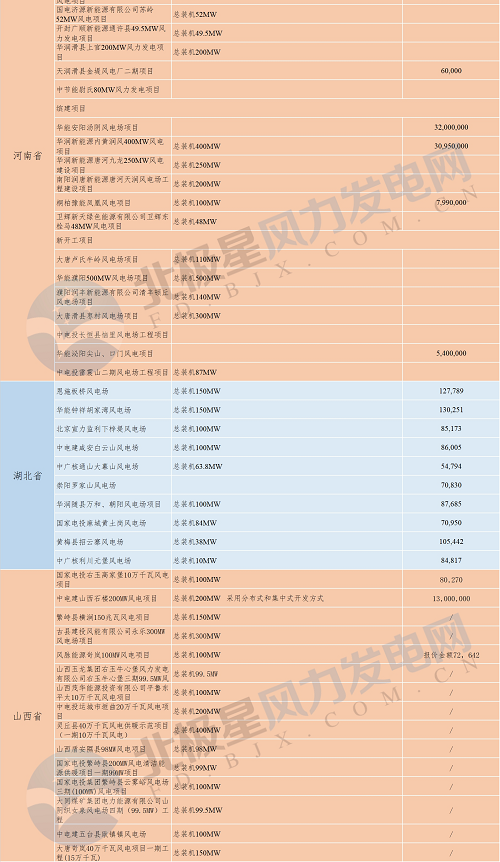 共計(jì)88個(gè)！6省2018年重點(diǎn)風(fēng)電項(xiàng)目匯總