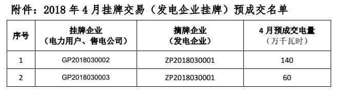 貴州電力交易中心關(guān)于 2018 年 4 月掛牌交易（電力用戶、售電公司掛牌） 預(yù)成交情況公告