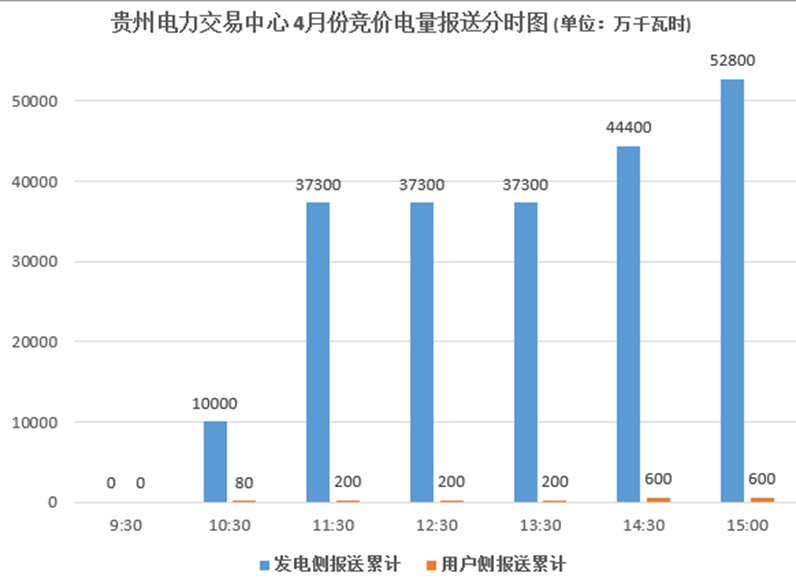 大云網(wǎng)售電觀察：貴州月度競價交易，何時才能春暖花開？