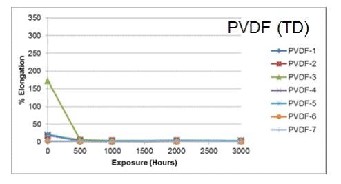 你真的了解PVDF薄膜嗎？