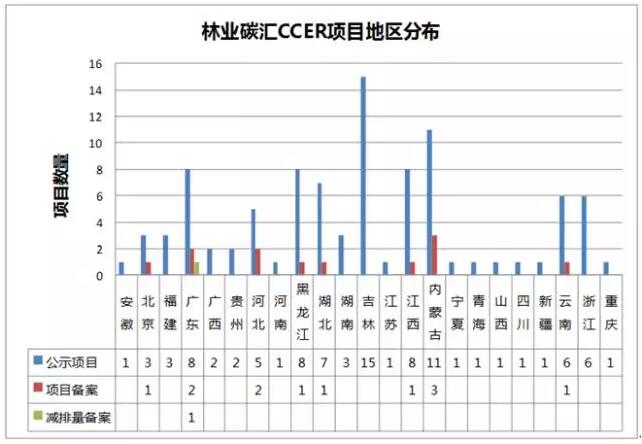 林業(yè)碳匯CCER項目的地區(qū)分布